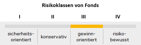 Risikoklassen von Fonds Fonds - Risikoklassen - Geldanlage Freiburg
