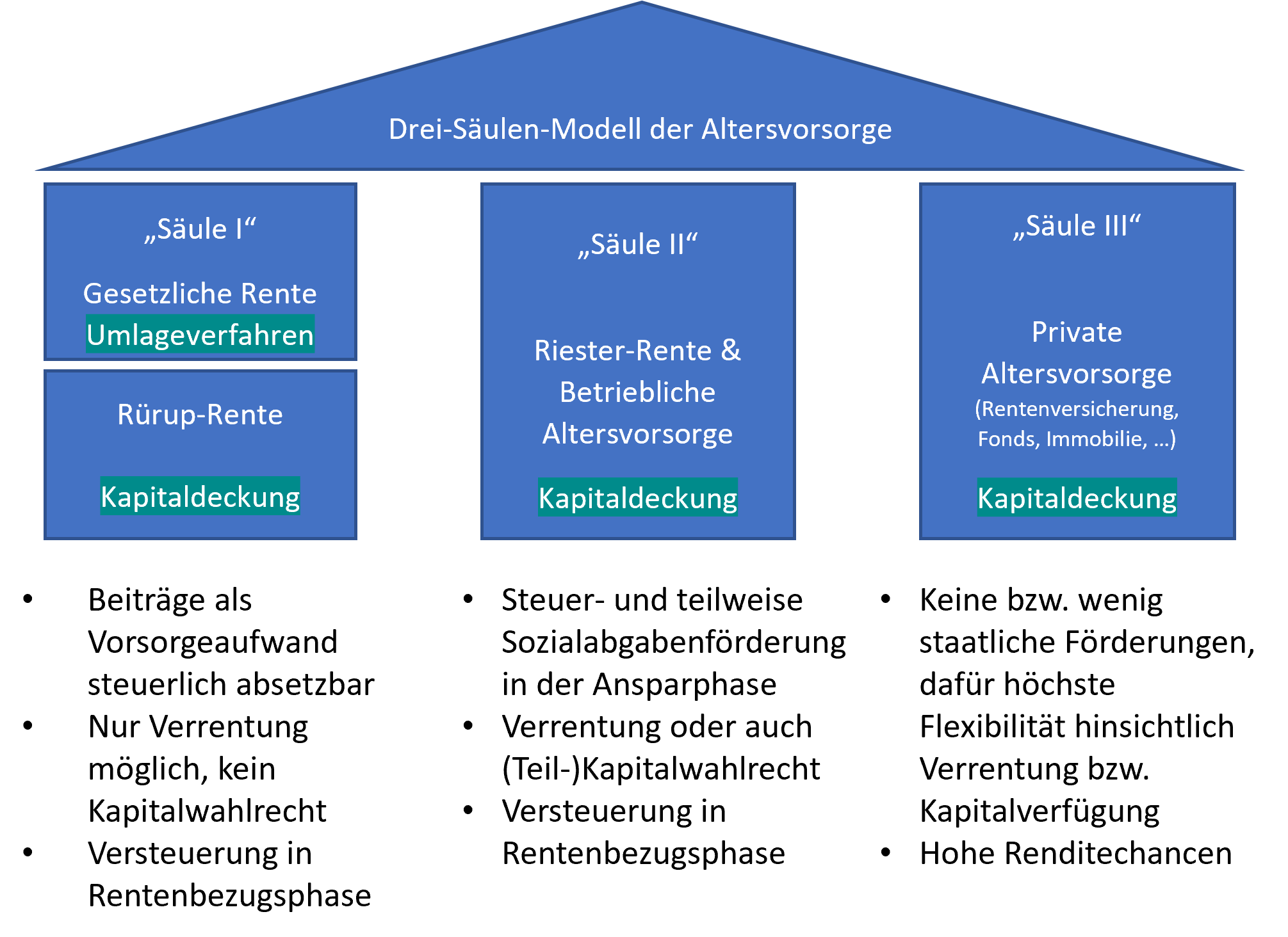 Drei-Säulen-Modell der Altersvorsorge