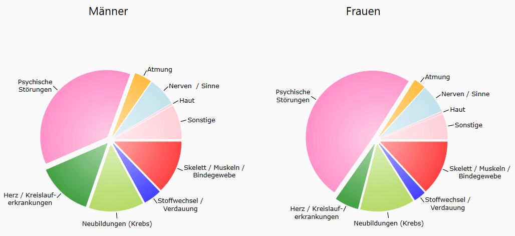 Gründe für den Eintritt von Berufsunfähigkeit, Versicherungsmakler Freiburg