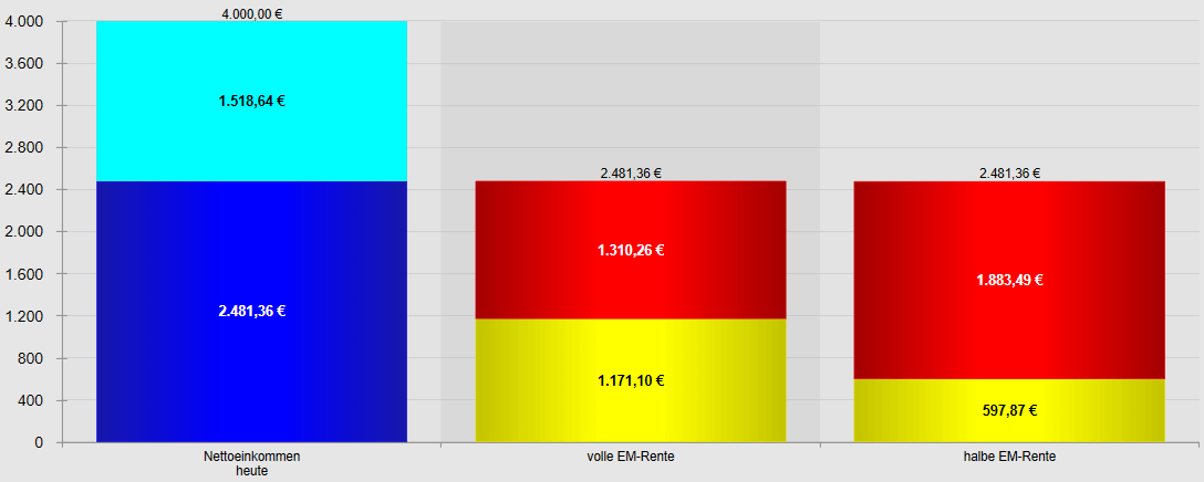 Erwerbsminderungsrente, Berufsunfähigkeitsversicherung in Freiburg